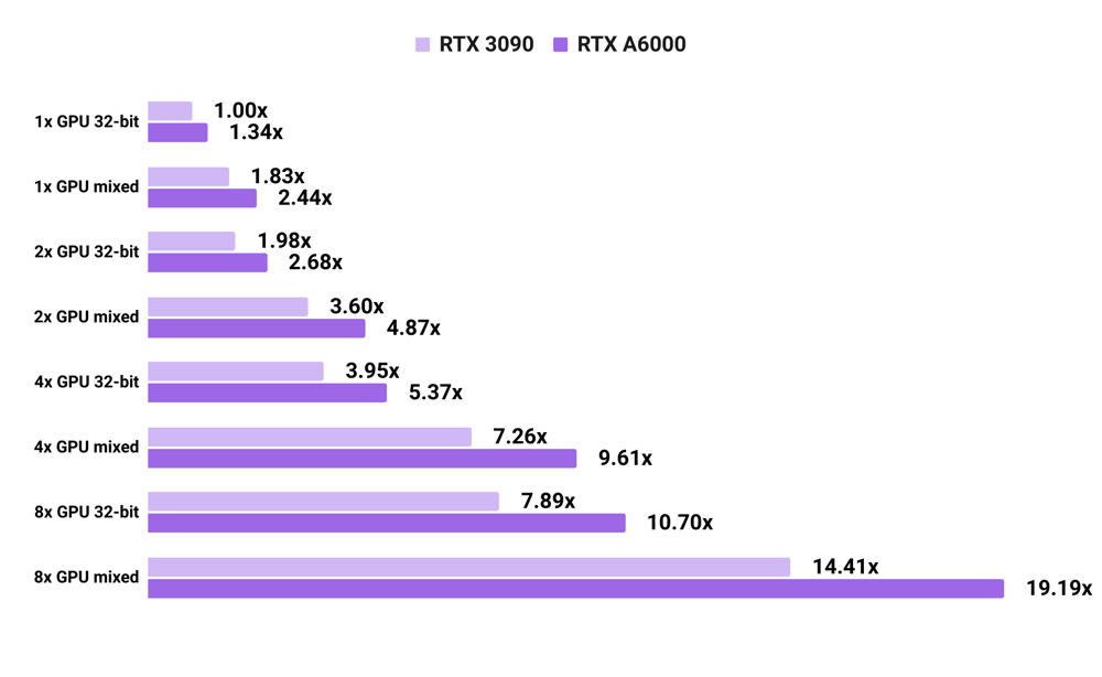 RTX A6000 vs RTX 3090 Deep Learning Benchmarks | Lambda